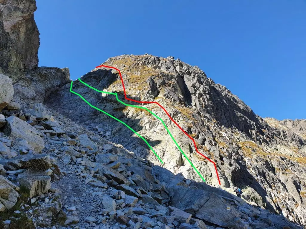 Prehľad ciest zo strany Malej Studenej doliny. Sprava doľava: výstupová ferrata (červeným), výstupový turistický chodník zabezpečený reťazami, úplne vľavo chodník určený pre zostup